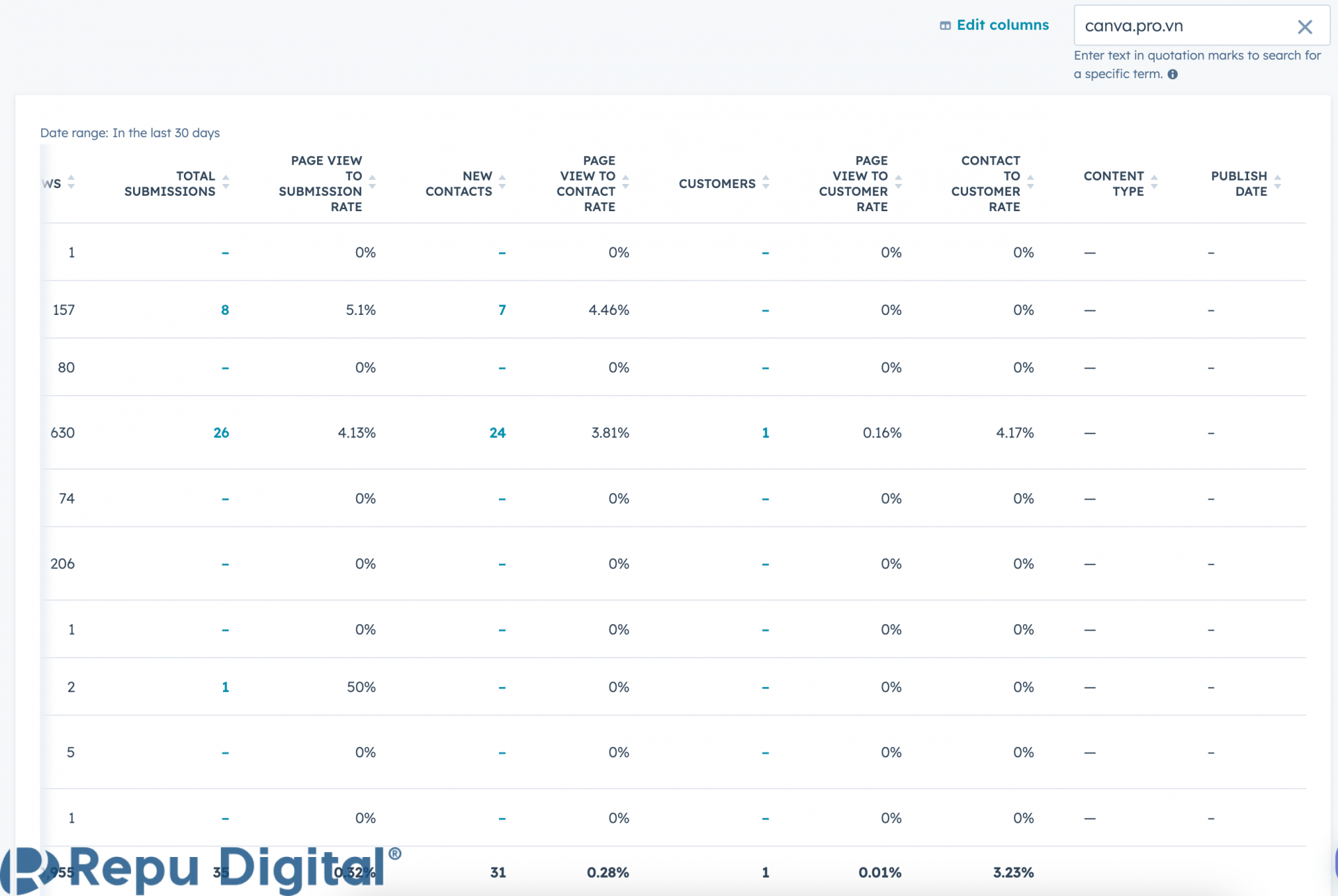 HubSpot Traffic Analytics - Tạo Custom Analytics Views thống kê Traffic và hiệu quả theo từng Website - Bước 03